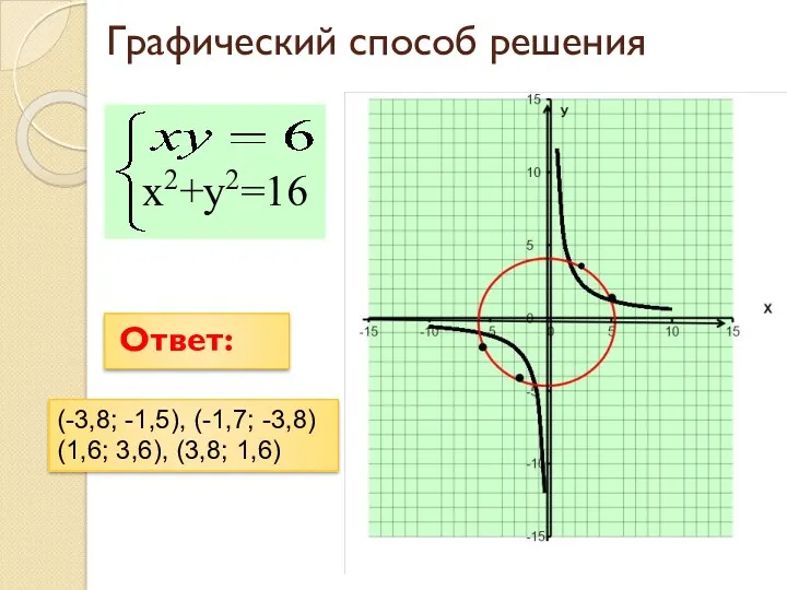 Графический способ решения Ответ: (-3,8; -1,5), (-1,7; -3,8) (1,6; 3,6), (3,8; 1,6) x2+y2=16