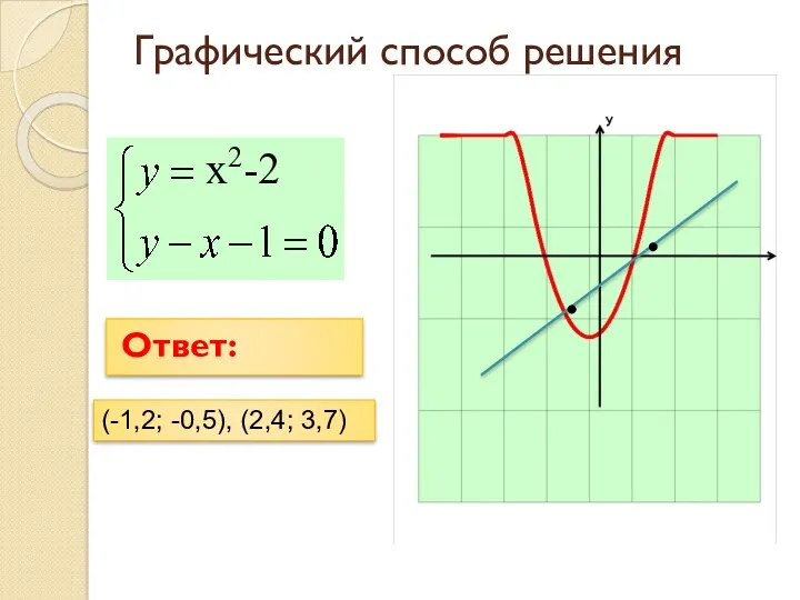 Графический способ решения Ответ: (-1,2; -0,5), (2,4; 3,7) x2-2