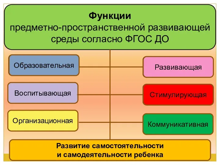 Функции предметно-пространственной развивающей среды согласно ФГОС ДО образовательная Коммуникативная стимулирующая