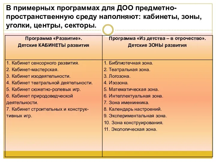 В примерных программах для ДОО предметно-пространственную среду наполняют: кабинеты, зоны, уголки, центры, секторы.