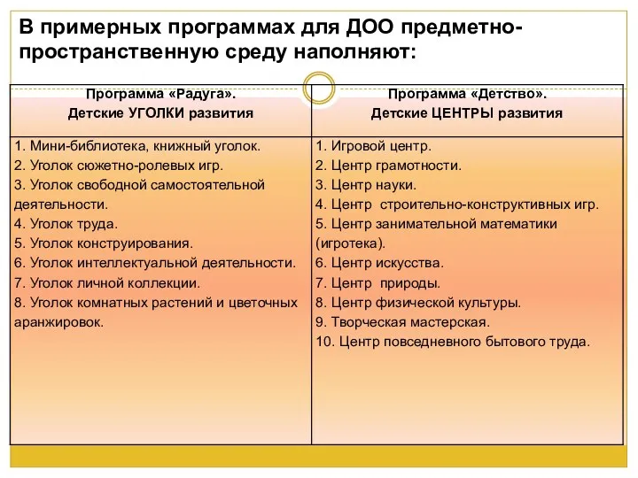 В примерных программах для ДОО предметно-пространственную среду наполняют: