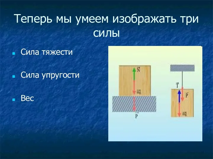 Теперь мы умеем изображать три силы Сила тяжести Сила упругости Вес