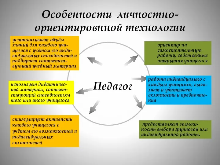 Особенности личностно-ориентировнной технологии сс ориентир на самостоятельную работу, собственные открытия