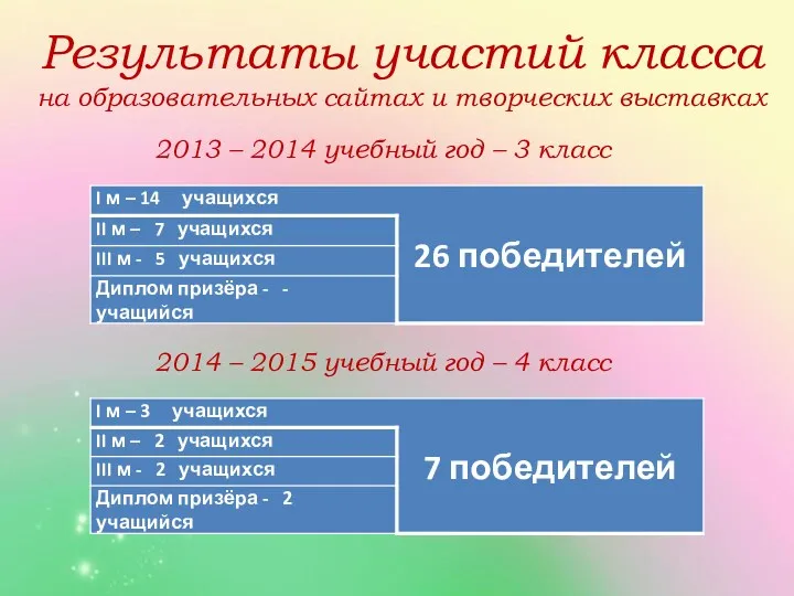 Результаты участий класса на образовательных сайтах и творческих выставках 2013