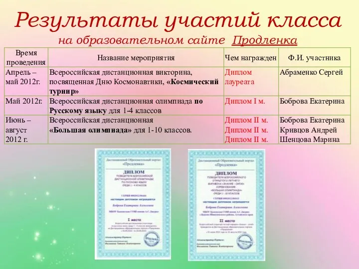 Результаты участий класса на образовательном сайте Продленка