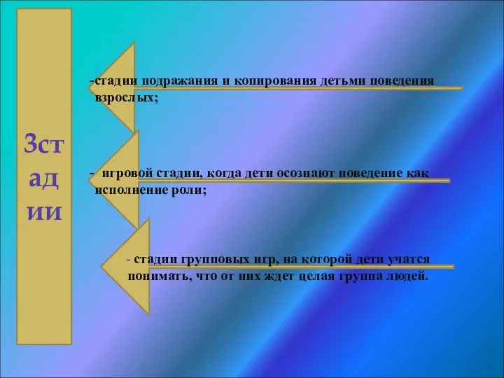 стадии подражания и копирования детьми поведения взрослых; игровой стадии, когда