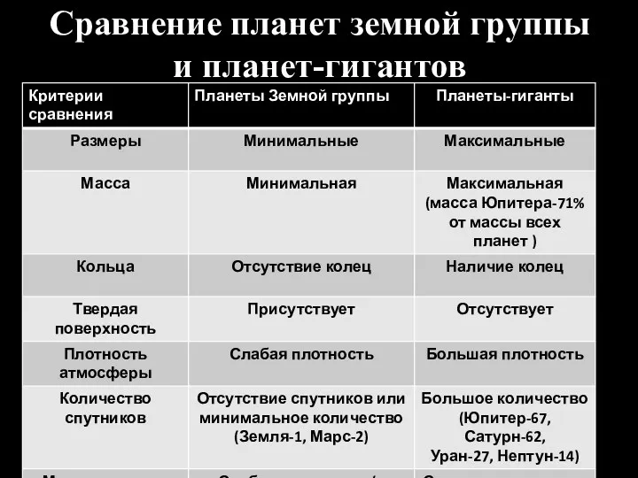 Сравнение планет земной группы и планет-гигантов