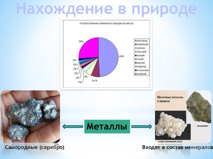 Нахождение в природе Металлы Самородные (серебро) Входят в состав минералов