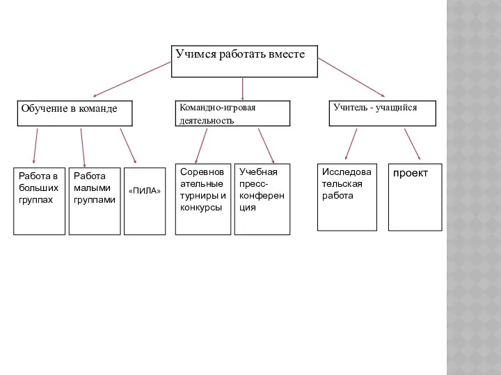 Работа в больших группах Работа малыми группами «ПИЛА» Соревновательные турниры и конкурсы Учебная