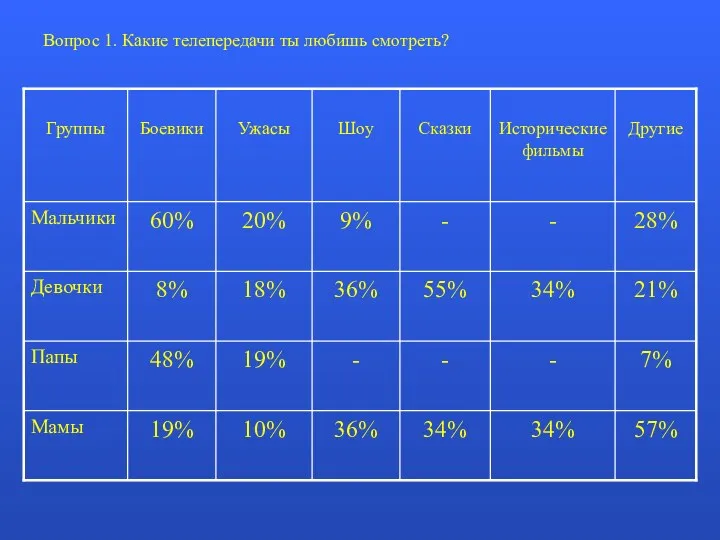 Вопрос 1. Какие телепередачи ты любишь смотреть?