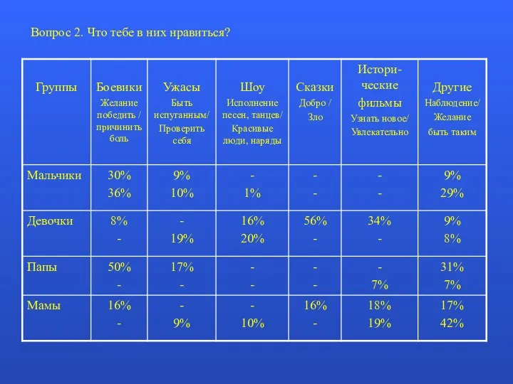 Вопрос 2. Что тебе в них нравиться?