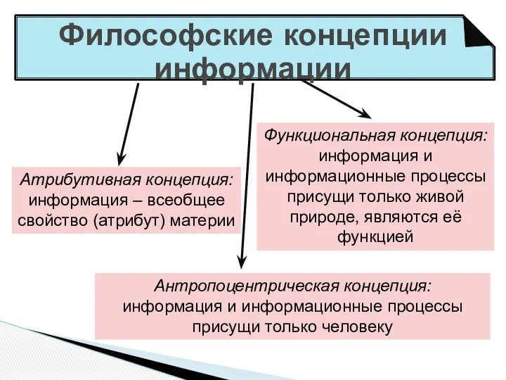 Философские концепции информации Атрибутивная концепция: информация – всеобщее свойство (атрибут) материи Функциональная концепция: