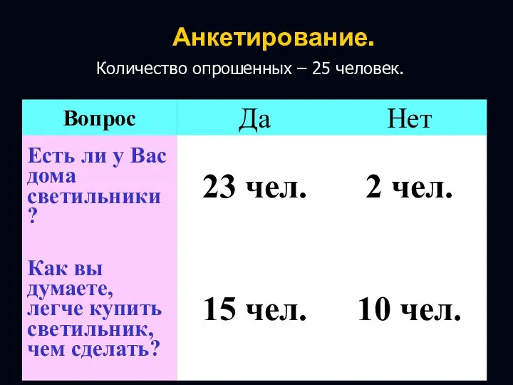 Анкетирование. Количество опрошенных – 25 человек.