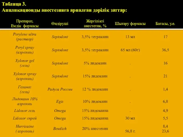 Таблица 3. Аппликационды анестезияға арналған дәрілік заттар: