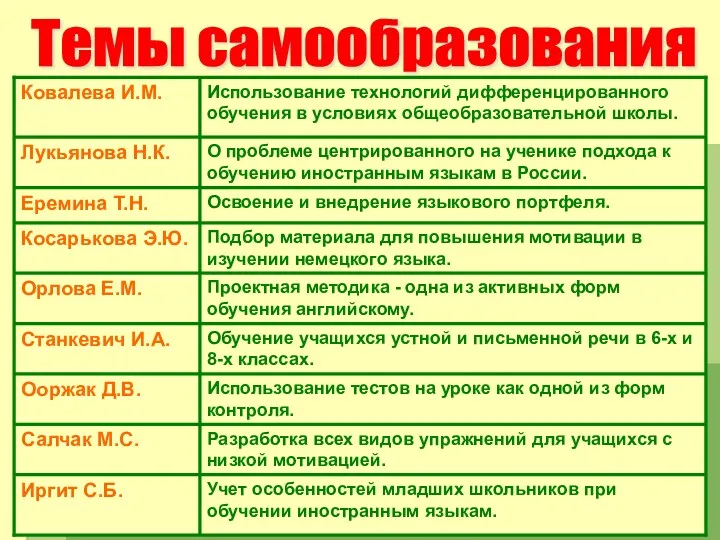 Темы самообразования