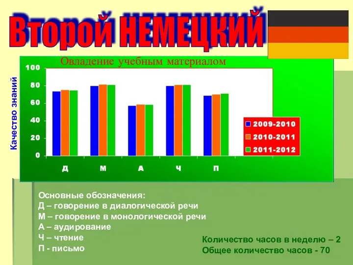 Второй НЕМЕЦКИЙ Основные обозначения: Д – говорение в диалогической речи