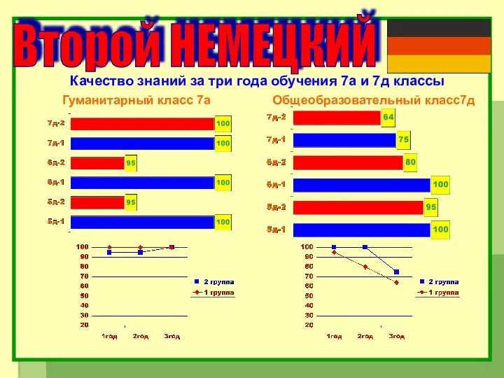 Второй НЕМЕЦКИЙ Гуманитарный класс 7а Общеобразовательный класс7д Качество знаний за