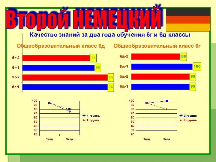 Второй НЕМЕЦКИЙ Общеобразовательный класс 6д Общеобразовательный класс 6г Качество знаний за два года