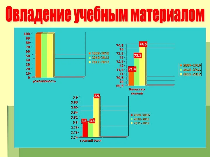 Овладение учебным материалом