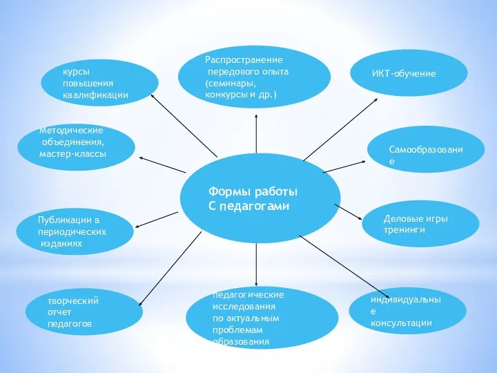 Формы работы С педагогами курсы повышения квалификации ИКТ-обучение Распространение передового