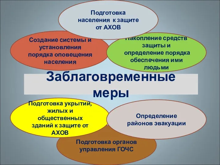 Заблаговременные меры Создание системы и установления порядка оповещения населения Подготовка