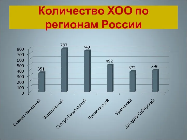 Количество ХОО по регионам России