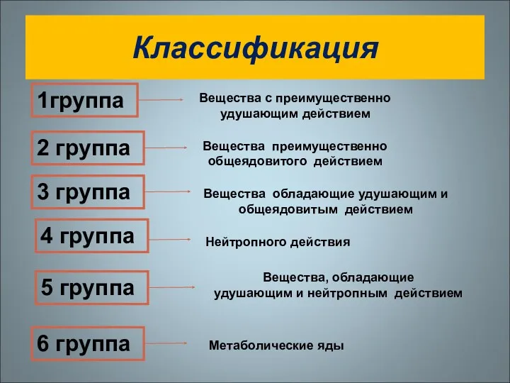 Классификация 1группа Вещества с преимущественно удушающим действием 2 группа Вещества