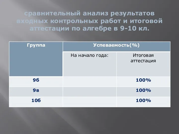 сравнительный анализ результатов входных контрольных работ и итоговой аттестации по алгебре в 9-10 кл.