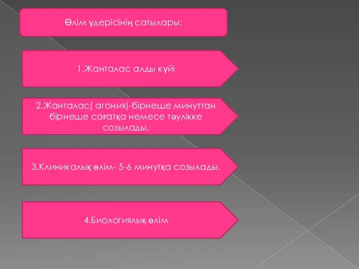 Өлім үдерісінің сатылары: 1.Жанталас алды күйі 2.Жанталас( агония)-бірнеше минуттан бірнеше сағатқа немесе тәулікке