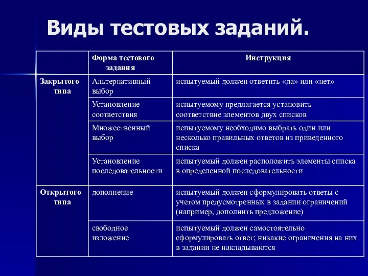 Виды тестовых заданий.