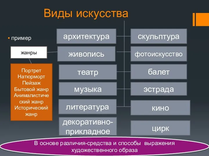 Виды искусства пример архитектура живопись театр музыка литература скульптура фотоискусство