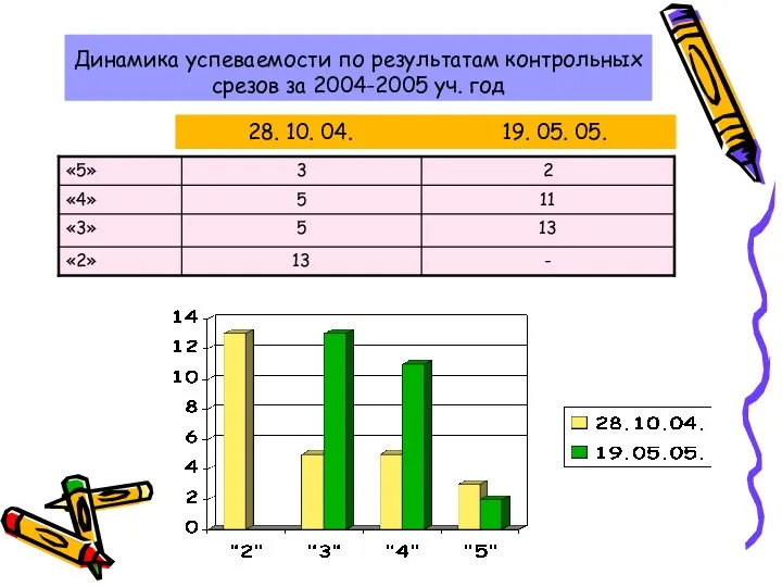 Динамика успеваемости по результатам контрольных срезов за 2004-2005 уч. год 28. 10. 04. 19. 05. 05.