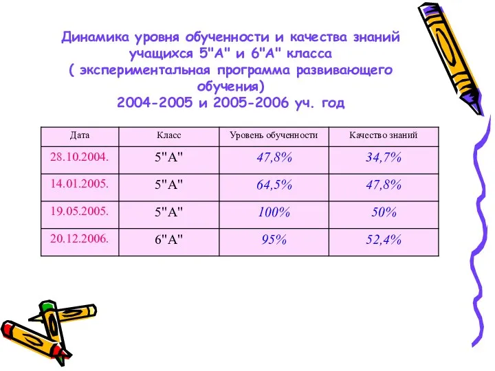 Динамика уровня обученности и качества знаний учащихся 5"А" и 6"А"