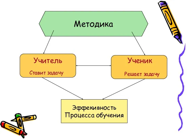 Методика Эффекивность Процесса обучения Учитель Ученик Ставит задачу Решает задачу