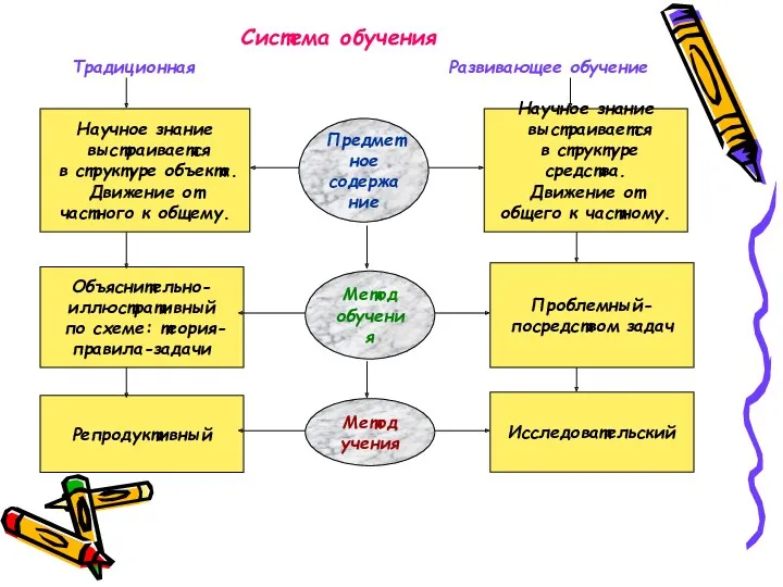 Традиционная Развивающее обучение Система обучения Репродуктивный Исследовательский Метод учения