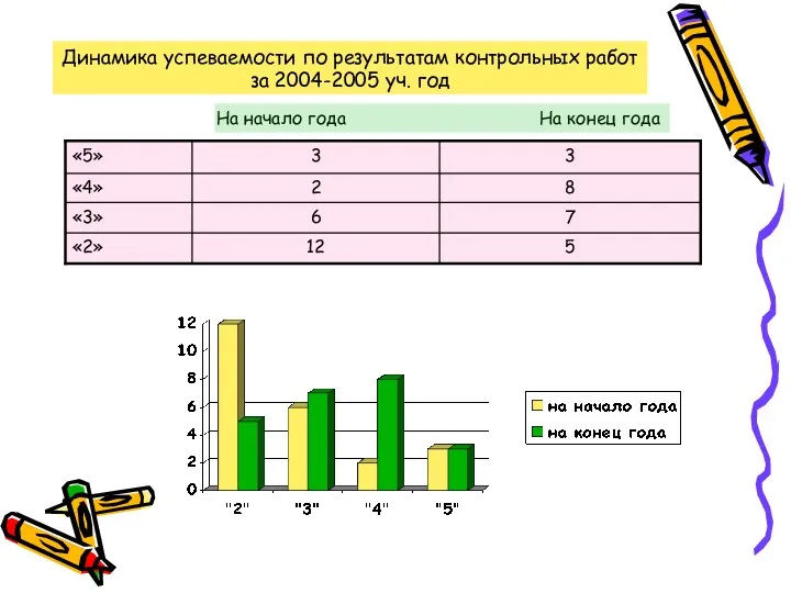 Динамика успеваемости по результатам контрольных работ за 2004-2005 уч. год На начало года На конец года