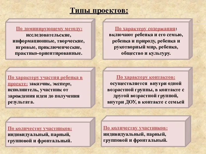 По доминирующему методу: исследовательские, информационные, творческие, игровые, приключенческие, практико-ориентированные. По