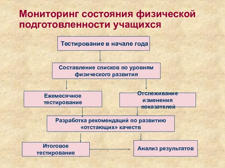 Мониторинг состояния физической подготовленности учащихся Тестирование в начале года Составление