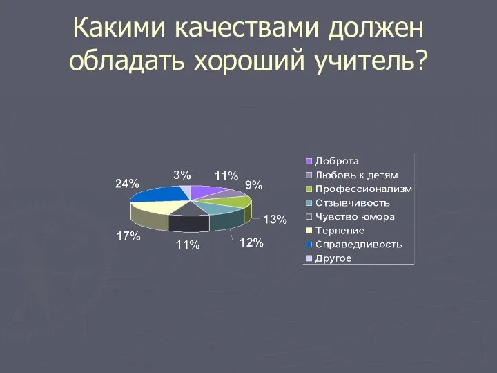 Какими качествами должен обладать хороший учитель?