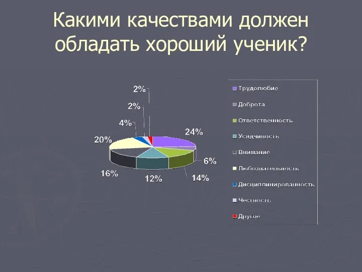 Какими качествами должен обладать хороший ученик?