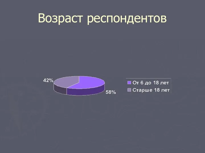 Возраст респондентов