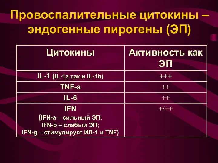 Провоспалительные цитокины – эндогенные пирогены (ЭП)