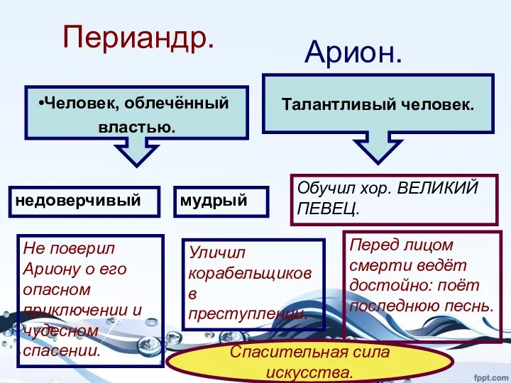 Периандр. Арион. Человек, облечённый властью. недоверчивый мудрый Не поверил Ариону о его опасном