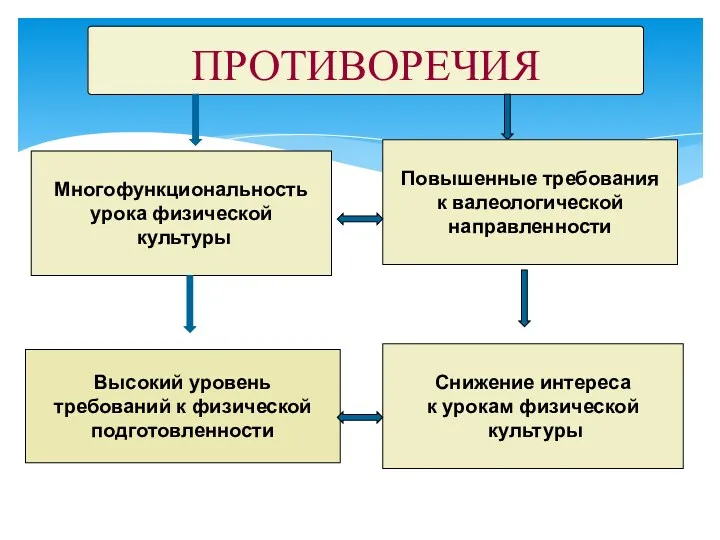 ПРОТИВОРЕЧИЯ Многофункциональность урока физической культуры Повышенные требования к валеологической направленности Высокий уровень требований