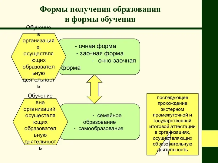 - семейное образование самообразование - очная форма - заочная форма - очно-заочная форма