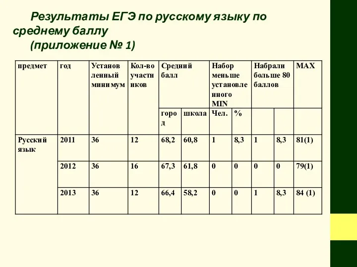 Результаты ЕГЭ по русскому языку по среднему баллу (приложение № 1)