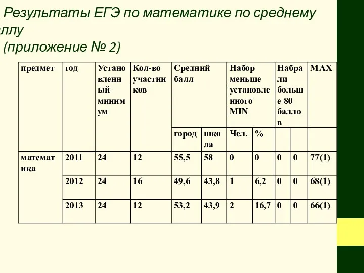 Результаты ЕГЭ по математике по среднему баллу (приложение № 2)