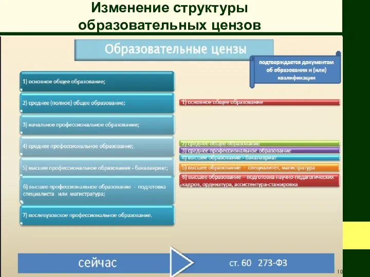 Изменение структуры образовательных цензов