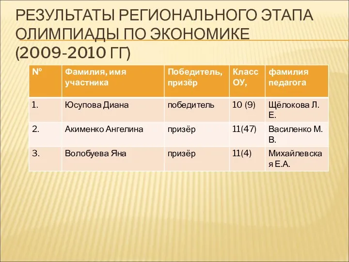 РЕЗУЛЬТАТЫ РЕГИОНАЛЬНОГО ЭТАПА ОЛИМПИАДЫ ПО ЭКОНОМИКЕ (2009-2010 ГГ)