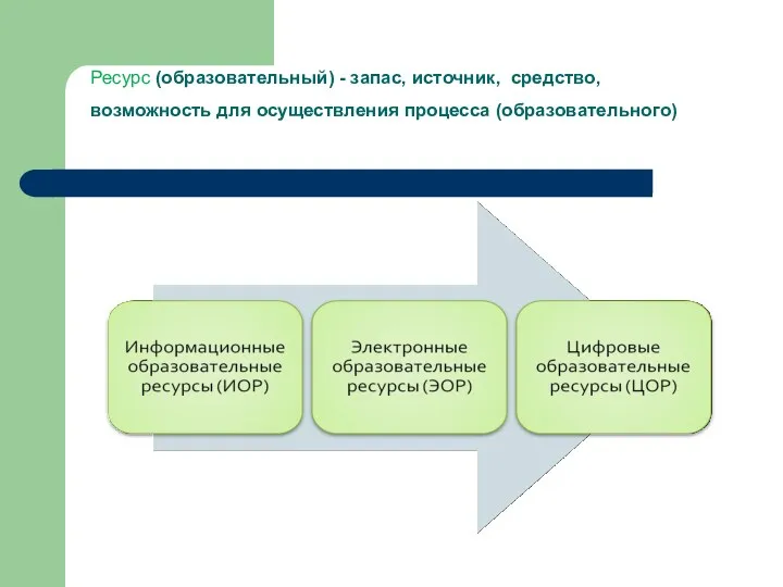 Ресурс (образовательный) - запас, источник, средство, возможность для осуществления процесса (образовательного)